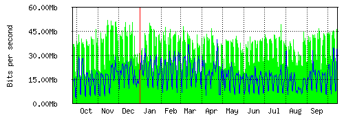 Grafico del traffico medio annuale verso TOP-IX, che riporta il tempo sull'asse X e la quantità di bit per secondo sull'asse Y.