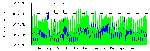 Grafico del traffico medio annuale verso TOP-IX, che riporta il tempo sull'asse X e la quantità di bit per secondo sull'asse Y.
