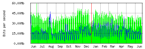 Grafico del traffico medio annuale verso TOP-IX, che riporta il tempo sull'asse X e la quantità di bit per secondo sull'asse Y.