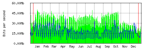 Grafico del traffico medio annuale verso TOP-IX, che riporta il tempo sull'asse X e la quantità di bit per secondo sull'asse Y.