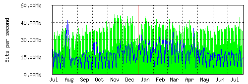 Grafico del traffico medio annuale verso TOP-IX, che riporta il tempo sull'asse X e la quantità di bit per secondo sull'asse Y.