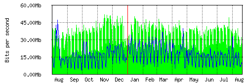Grafico del traffico medio annuale verso TOP-IX, che riporta il tempo sull'asse X e la quantità di bit per secondo sull'asse Y.
