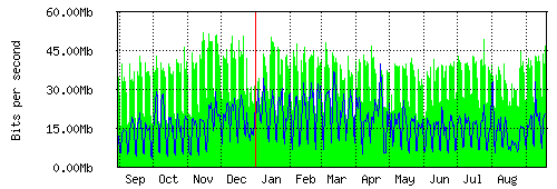 Grafico del traffico medio annuale verso TOP-IX, che riporta il tempo sull'asse X e la quantità di bit per secondo sull'asse Y.