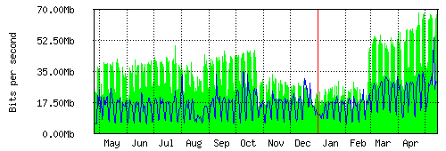 Grafico del traffico medio annuale verso TOP-IX, che riporta il tempo sull'asse X e la quantità di bit per secondo sull'asse Y.