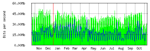 Grafico del traffico medio annuale verso TOP-IX, che riporta il tempo sull'asse X e la quantità di bit per secondo sull'asse Y.