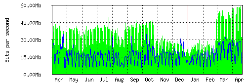 Grafico del traffico medio annuale verso TOP-IX, che riporta il tempo sull'asse X e la quantità di bit per secondo sull'asse Y.