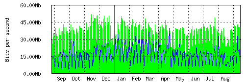Grafico del traffico medio annuale verso TOP-IX, che riporta il tempo sull'asse X e la quantità di bit per secondo sull'asse Y.