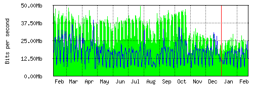 Grafico del traffico medio annuale verso TOP-IX, che riporta il tempo sull'asse X e la quantità di bit per secondo sull'asse Y.