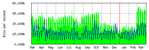 Grafico del traffico medio annuale verso TOP-IX, che riporta il tempo sull'asse X e la quantità di bit per secondo sull'asse Y.