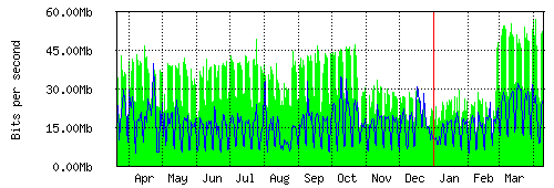 Grafico del traffico medio annuale verso TOP-IX, che riporta il tempo sull'asse X e la quantità di bit per secondo sull'asse Y.