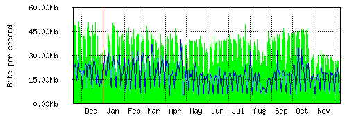Grafico del traffico medio annuale verso TOP-IX, che riporta il tempo sull'asse X e la quantità di bit per secondo sull'asse Y.
